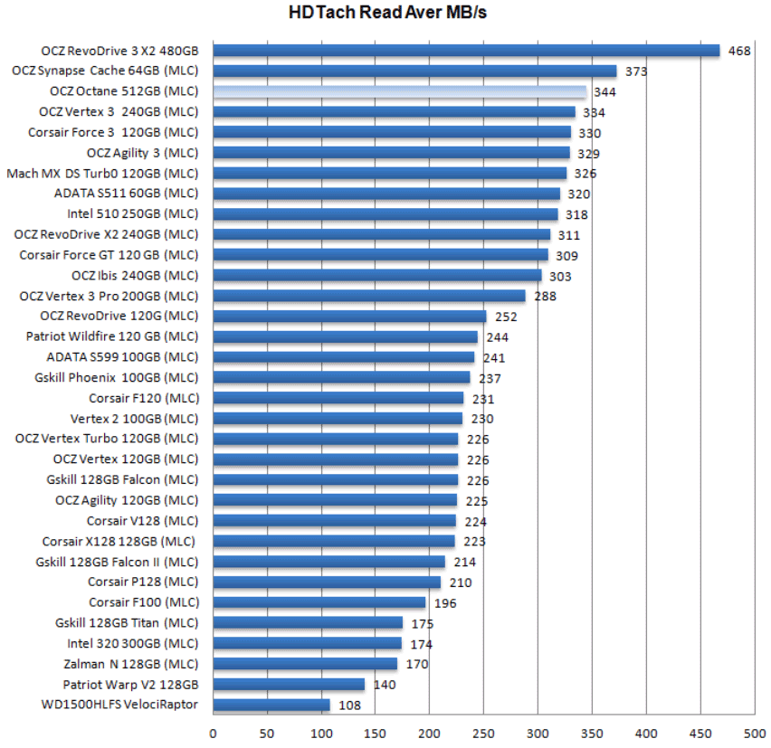 Обзор и тестирование SSD OCZ Octane 512ГБ